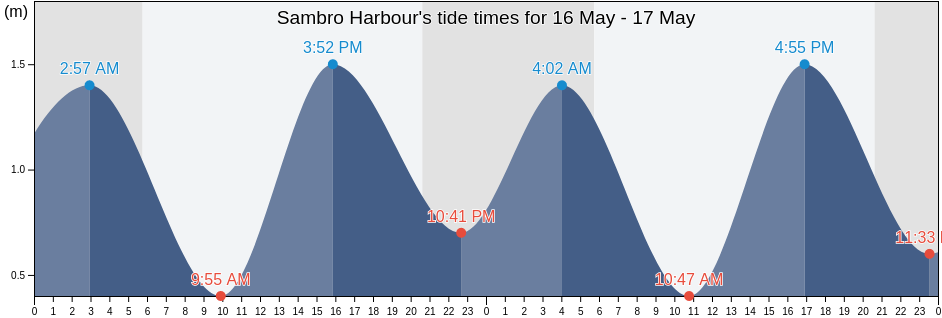 Sambro Harbour, Nova Scotia, Canada tide chart