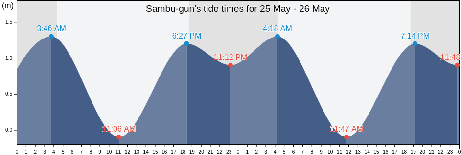 Sambu-gun, Chiba, Japan tide chart