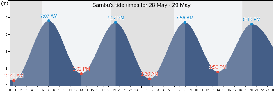 Sambu, Embera, Panama tide chart