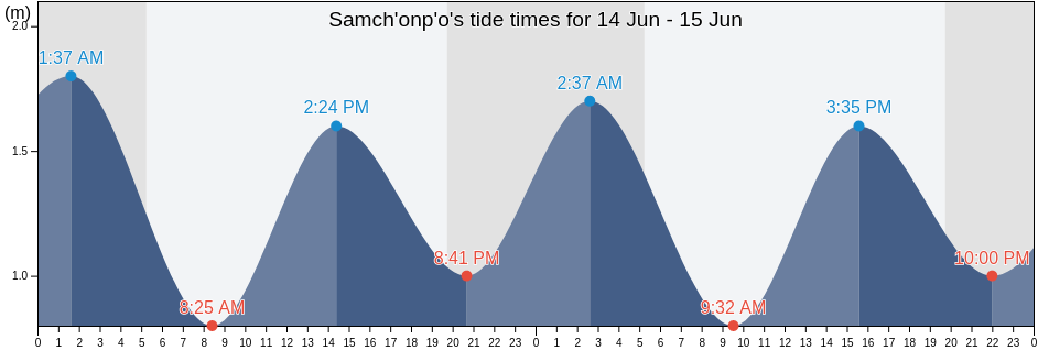 Samch'onp'o, Sacheon-si, Gyeongsangnam-do, South Korea tide chart