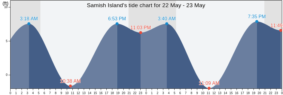 Samish Island, Skagit County, Washington, United States tide chart