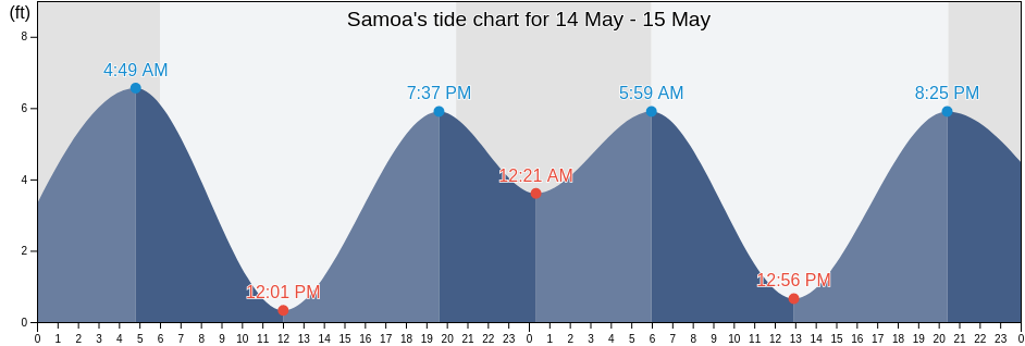 Samoa, Humboldt County, California, United States tide chart