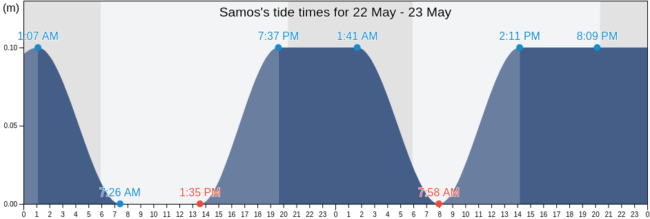 Samos, Nomos Samou, North Aegean, Greece tide chart