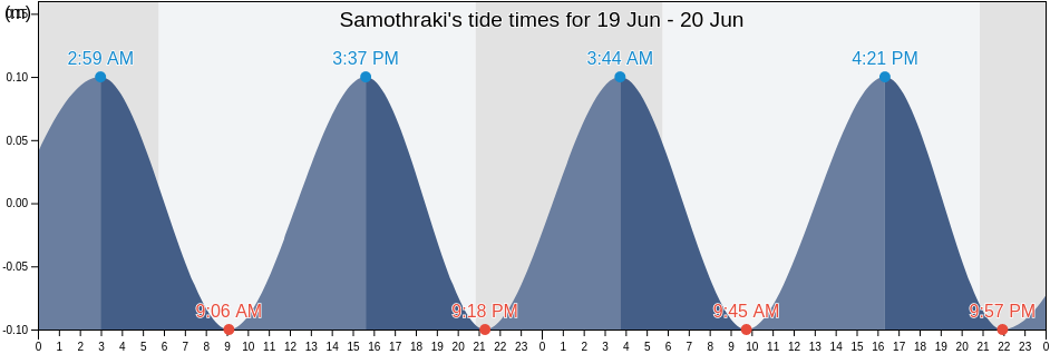 Samothraki, Nomos Evrou, East Macedonia and Thrace, Greece tide chart