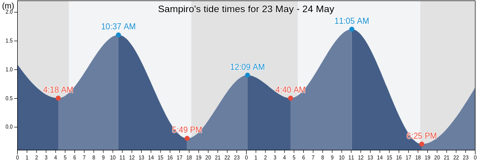 Sampiro, Province of Batangas, Calabarzon, Philippines tide chart