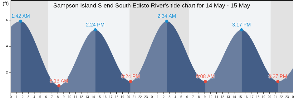 Sampson Island S end South Edisto River, Colleton County, South Carolina, United States tide chart