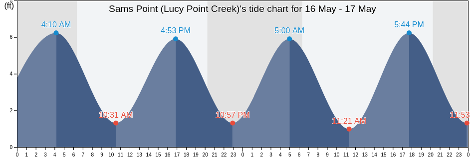 Sams Point (Lucy Point Creek), Beaufort County, South Carolina, United States tide chart