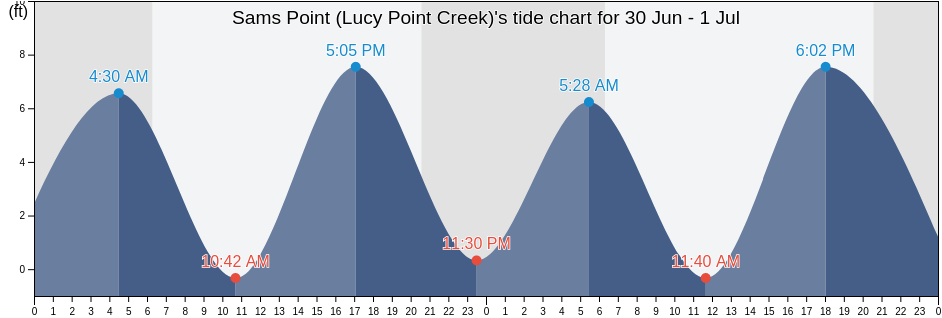 Sams Point (Lucy Point Creek), Beaufort County, South Carolina, United States tide chart