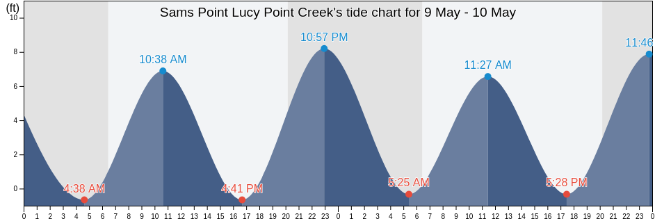 Sams Point Lucy Point Creek, Beaufort County, South Carolina, United States tide chart