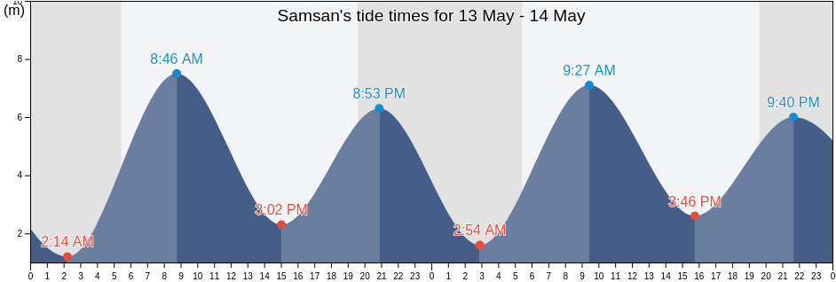 Samsan, Incheon, South Korea tide chart