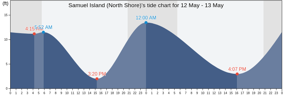 Samuel Island (North Shore), San Juan County, Washington, United States tide chart