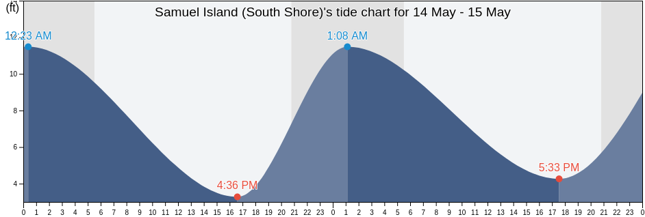 Samuel Island (South Shore), San Juan County, Washington, United States tide chart