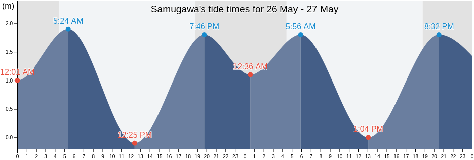 Samugawa, Chiba-shi, Chiba, Japan tide chart