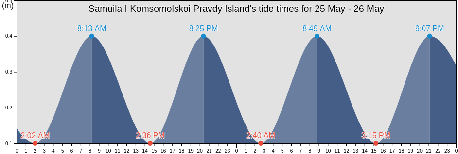Samuila I Komsomolskoi Pravdy Island, Taymyrsky Dolgano-Nenetsky District, Krasnoyarskiy, Russia tide chart
