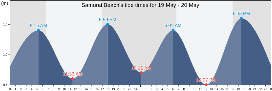 Samurai Beach, Port Stephens Shire, New South Wales, Australia tide chart
