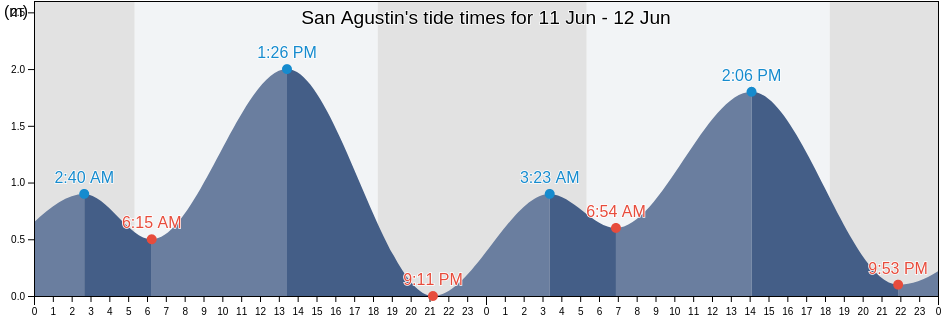 San Agustin, Province of Albay, Bicol, Philippines tide chart