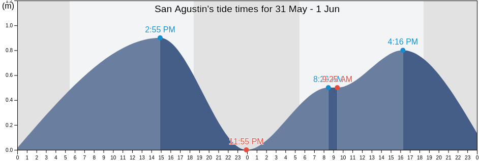 San Agustin, Province of Zambales, Central Luzon, Philippines tide chart