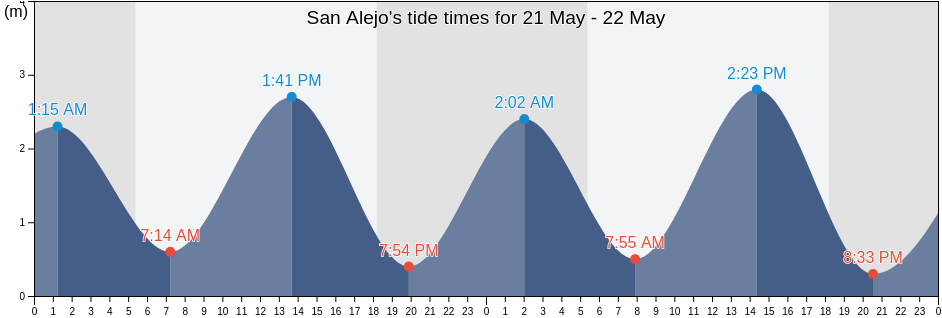 San Alejo, La Union, El Salvador tide chart