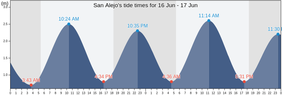 San Alejo, La Union, El Salvador tide chart