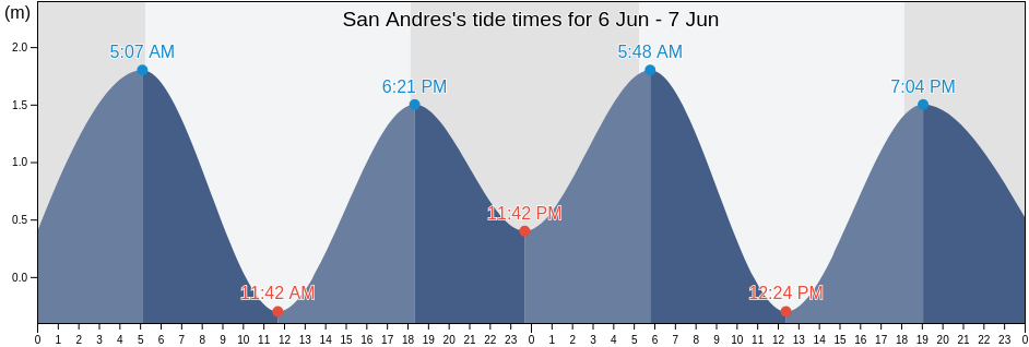 San Andres, Province of Catanduanes, Bicol, Philippines tide chart