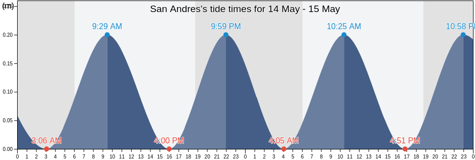 San Andres, San Andres y Providencia, Colombia tide chart