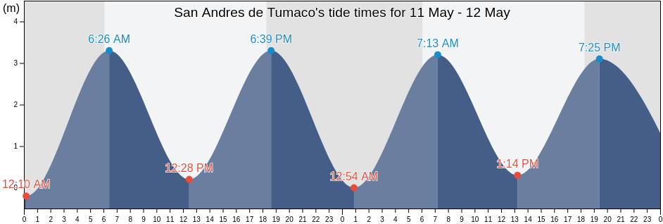San Andres de Tumaco, Narino, Colombia tide chart