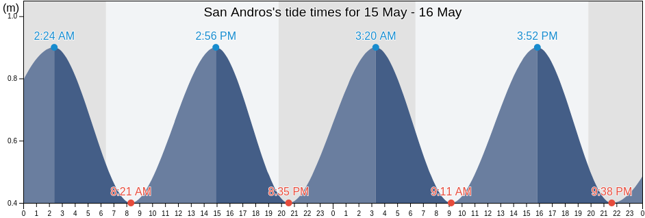 San Andros, North Andros, Bahamas tide chart