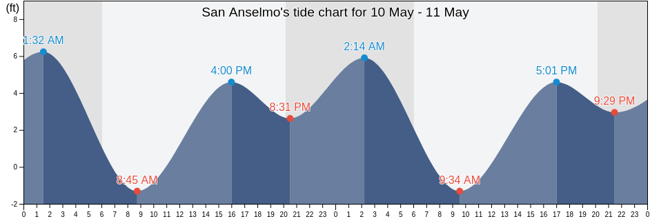 San Anselmo, Marin County, California, United States tide chart