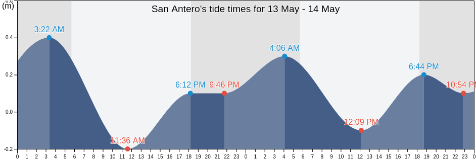 San Antero, Cordoba, Colombia tide chart