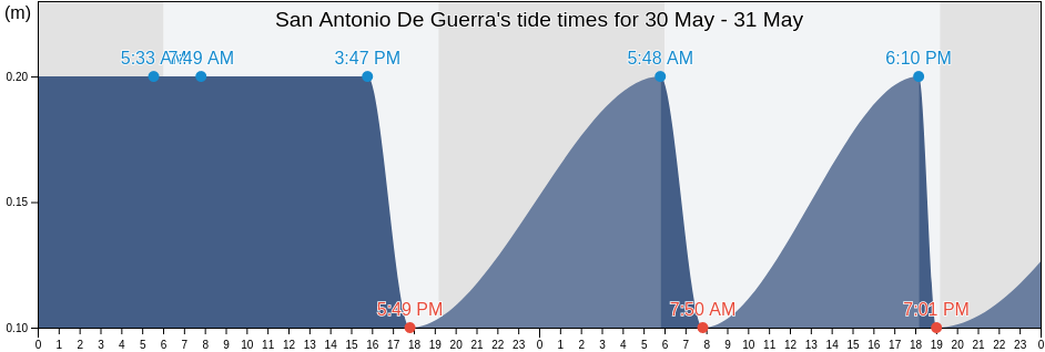 San Antonio De Guerra, Santo Domingo, Dominican Republic tide chart