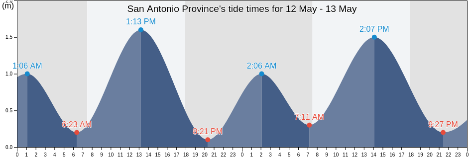 San Antonio Province, Valparaiso, Chile tide chart