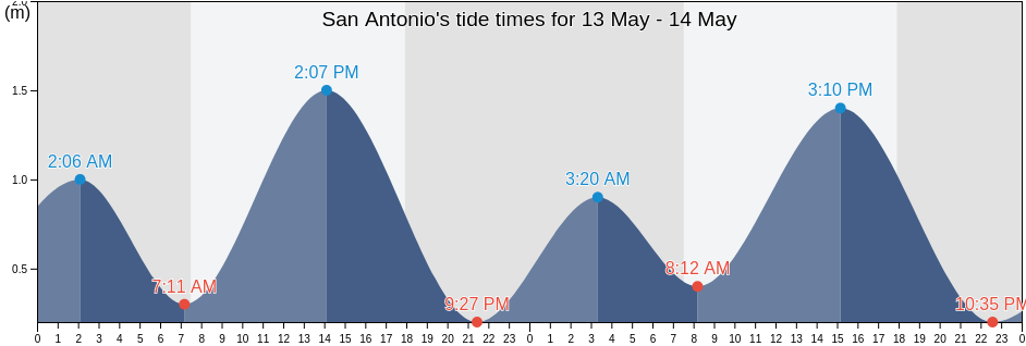 San Antonio, San Antonio Province, Valparaiso, Chile tide chart