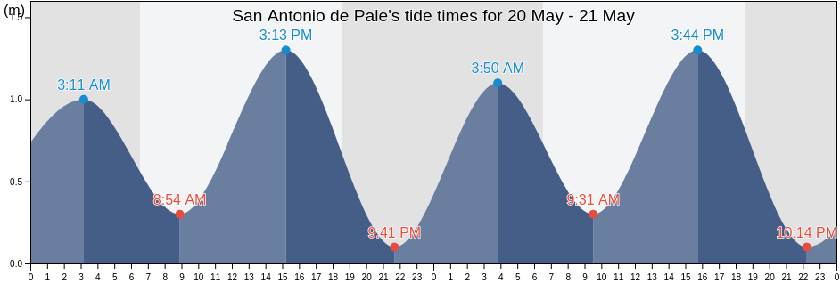 San Antonio de Pale, Annobon, Equatorial Guinea tide chart