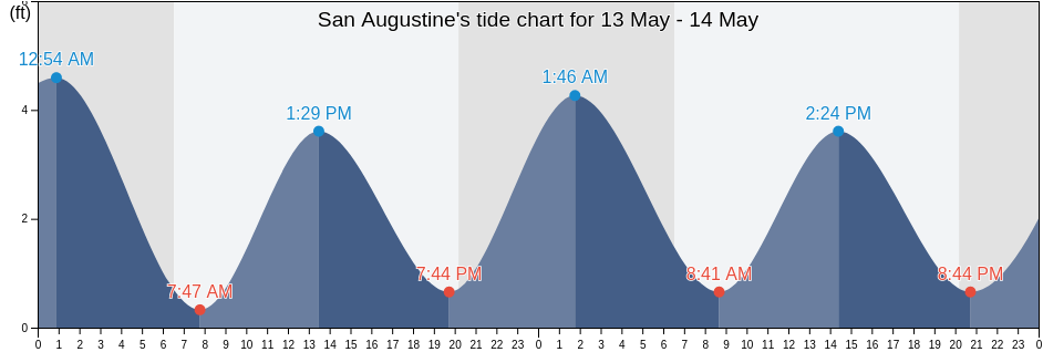 San Augustine, Saint Johns County, Florida, United States tide chart