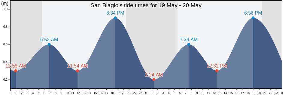 San Biagio, Provincia di Ancona, The Marches, Italy tide chart