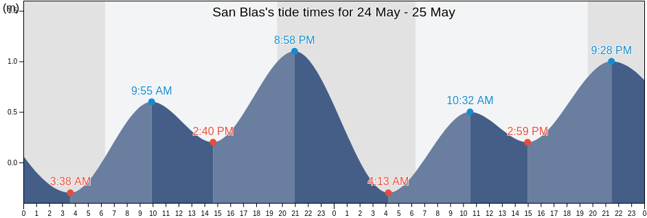San Blas, Nayarit, Mexico tide chart