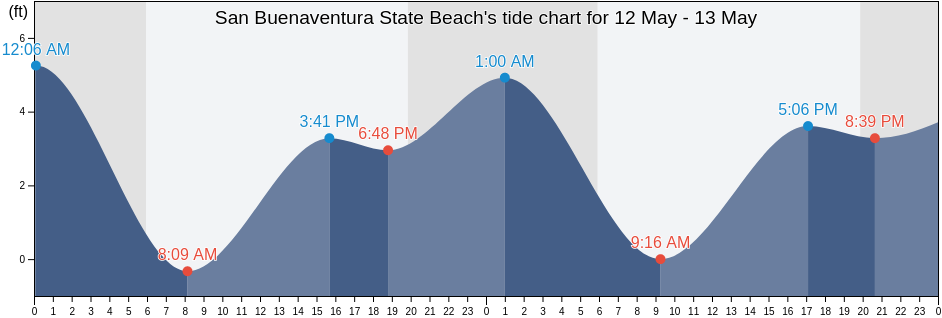 San Buenaventura State Beach, Ventura County, California, United States tide chart