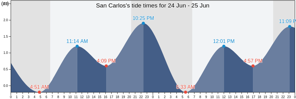 San Carlos, Comondu, Baja California Sur, Mexico tide chart