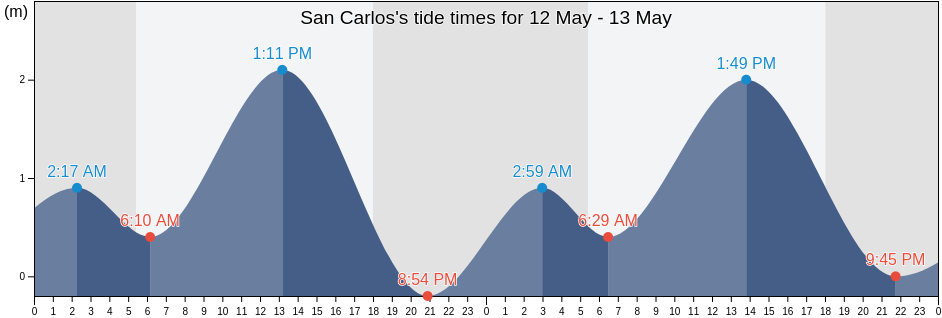 San Carlos, Province of Negros Occidental, Western Visayas, Philippines tide chart