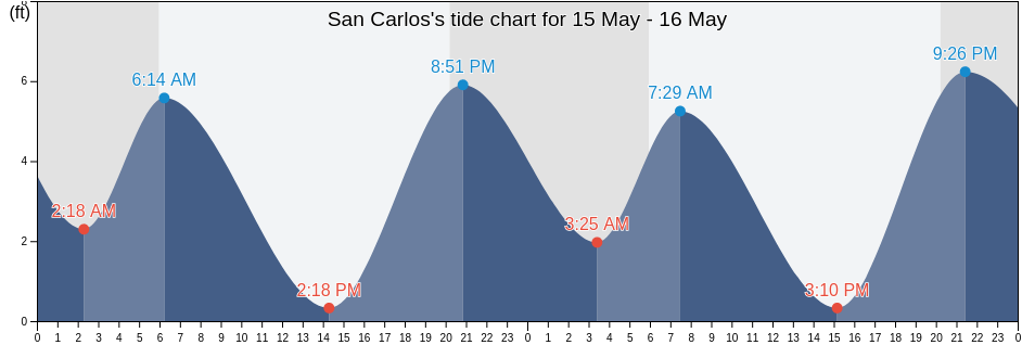San Carlos, San Mateo County, California, United States tide chart