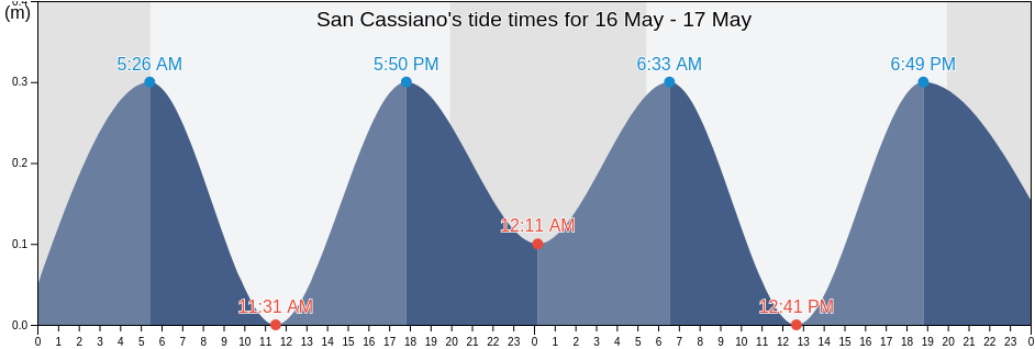 San Cassiano, Provincia di Lecce, Apulia, Italy tide chart