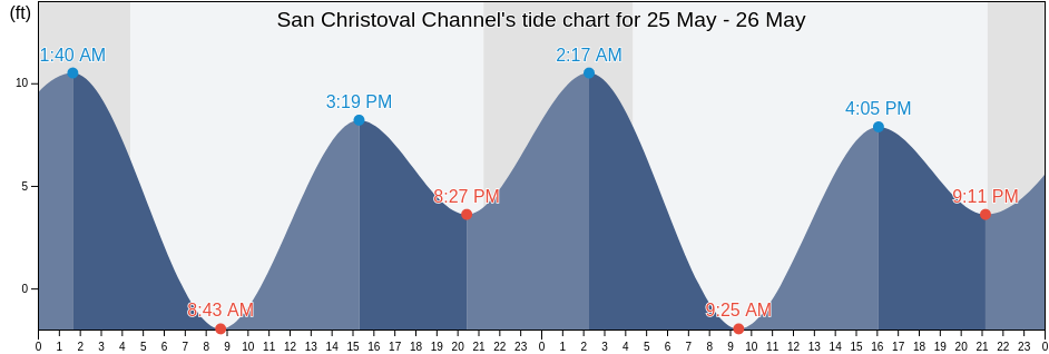 San Christoval Channel, Prince of Wales-Hyder Census Area, Alaska, United States tide chart