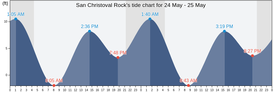 San Christoval Rock, Prince of Wales-Hyder Census Area, Alaska, United States tide chart