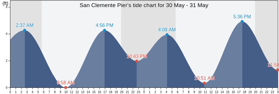 San Clemente Pier, Orange County, California, United States tide chart