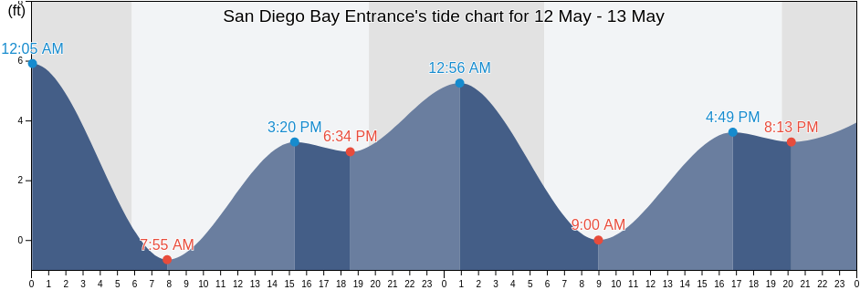 San Diego Bay Entrance, San Diego County, California, United States tide chart