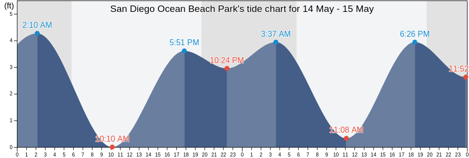 San Diego Ocean Beach Park, San Diego County, California, United States tide chart