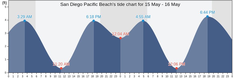 San Diego Pacific Beach, San Diego County, California, United States tide chart