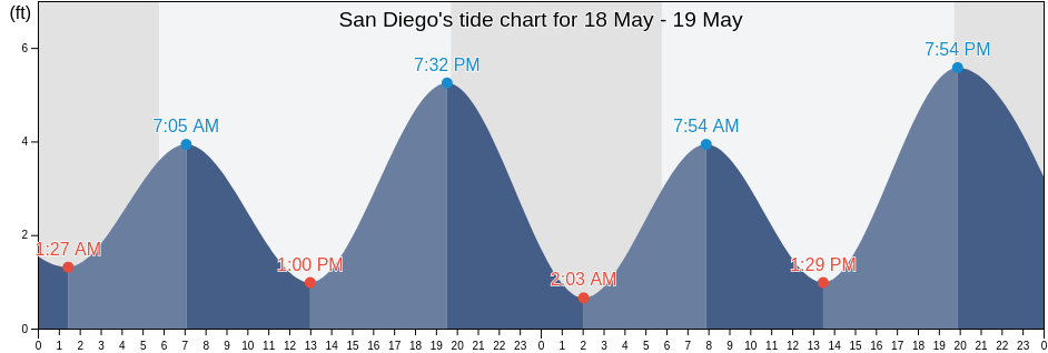 San Diego Tide Calendar 2025