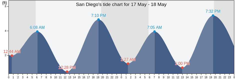 San Diego s Tide Charts Tides For Fishing High Tide And Low Tide 