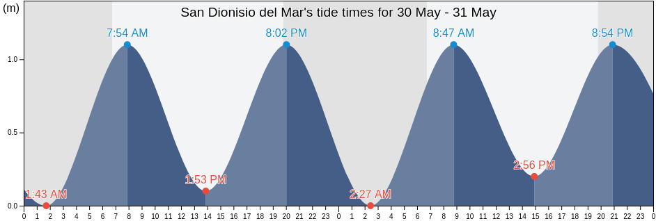 San Dionisio del Mar, Oaxaca, Mexico tide chart